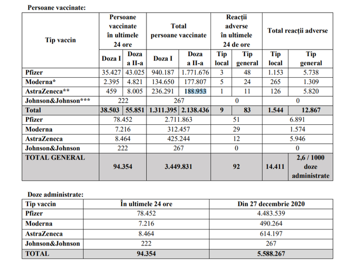 Aproape 95.000 de persoane imunizate în ultimele 24 de ore